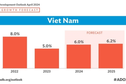 Il Vietnam punta ad una crescita economica del 6% nel 2024